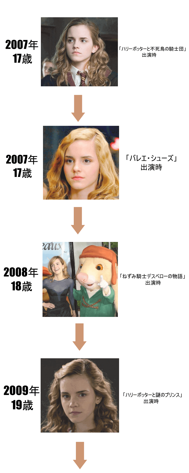 エマワトソンの子役時代から現在まで歴史2007年～2009年