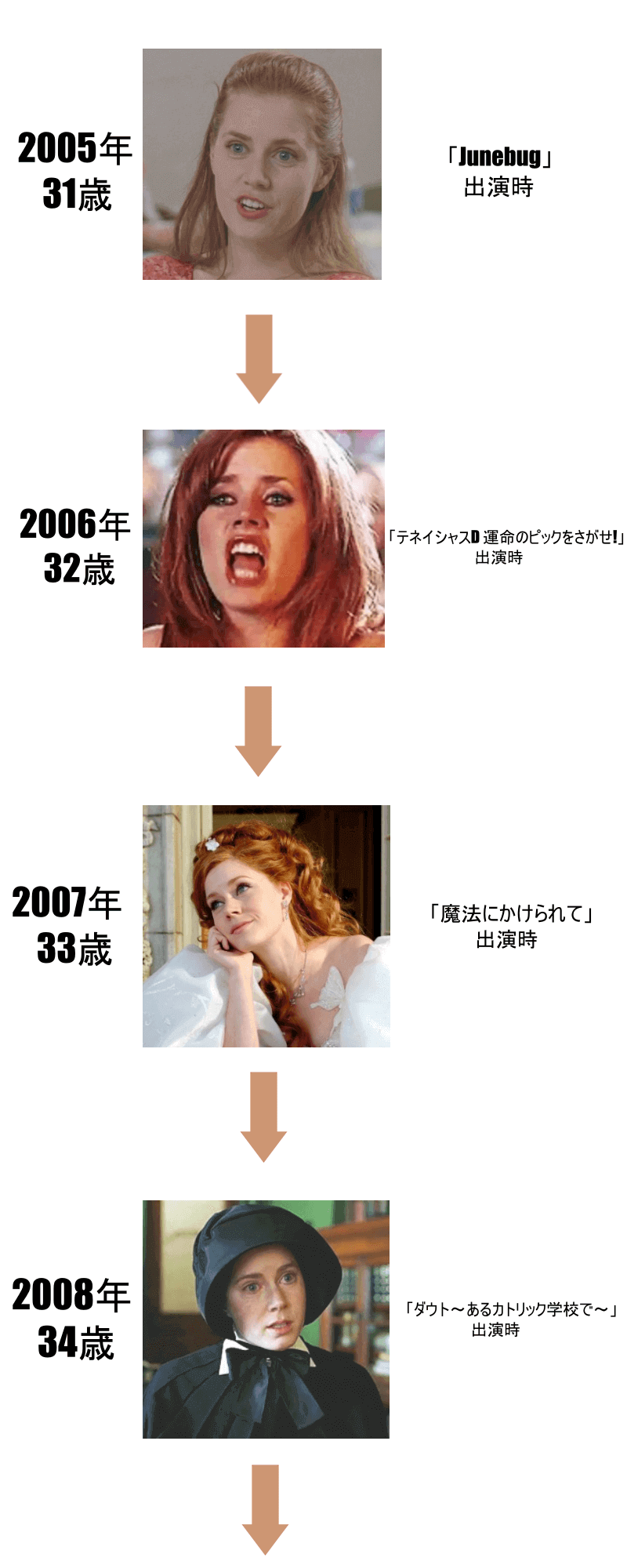 エイミーアダムスの画像年表2005年から2008年まで