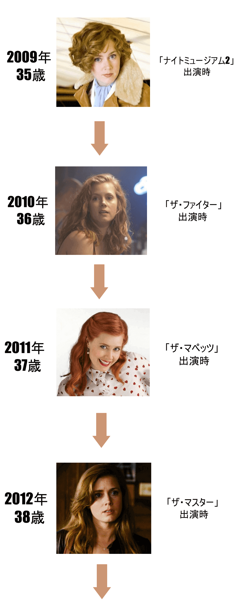 エイミーアダムスの画像年表2009年から2012年まで