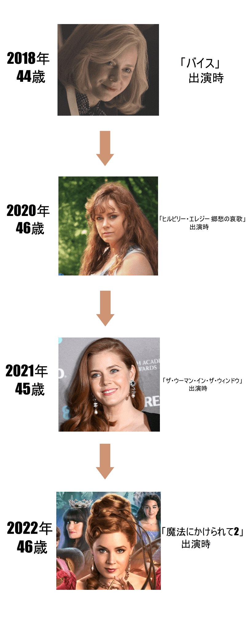 エイミーアダムスの画像年表2018年から2022年まで