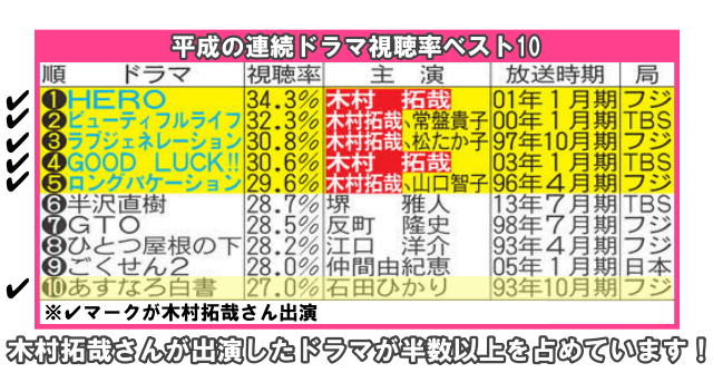 平成の連続ドラマの視聴率ベスト10半数以上を木村拓哉が占めている