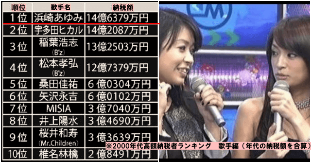 公表されている個人納税額（全盛期時代）において、歌手としては歴代NO.１の納税額の浜崎あゆみさん