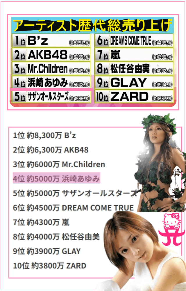 アーティスト歴代総売り上げから見た浜崎あゆみさんの年収